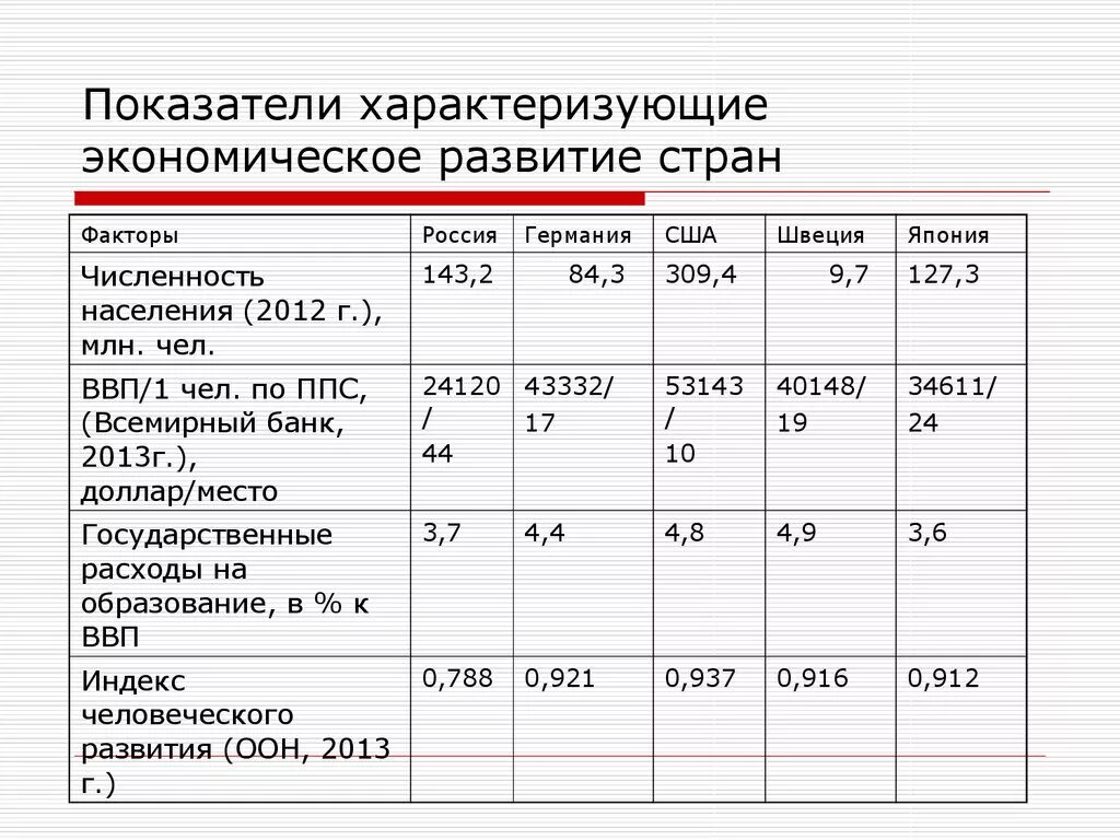 Основные показатели развития страны