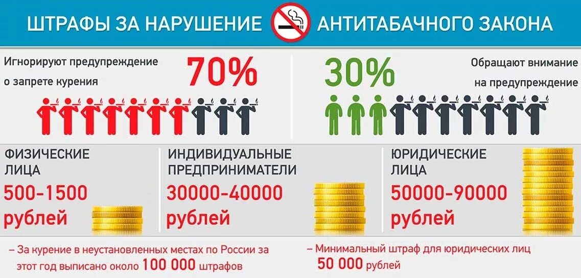 Административный штраф в размере 500 рублей. Штрафы за нарушение антитабачного законодательства. Штраф за курение. Штраф за курение в общественном месте. Какой штраф за курение.