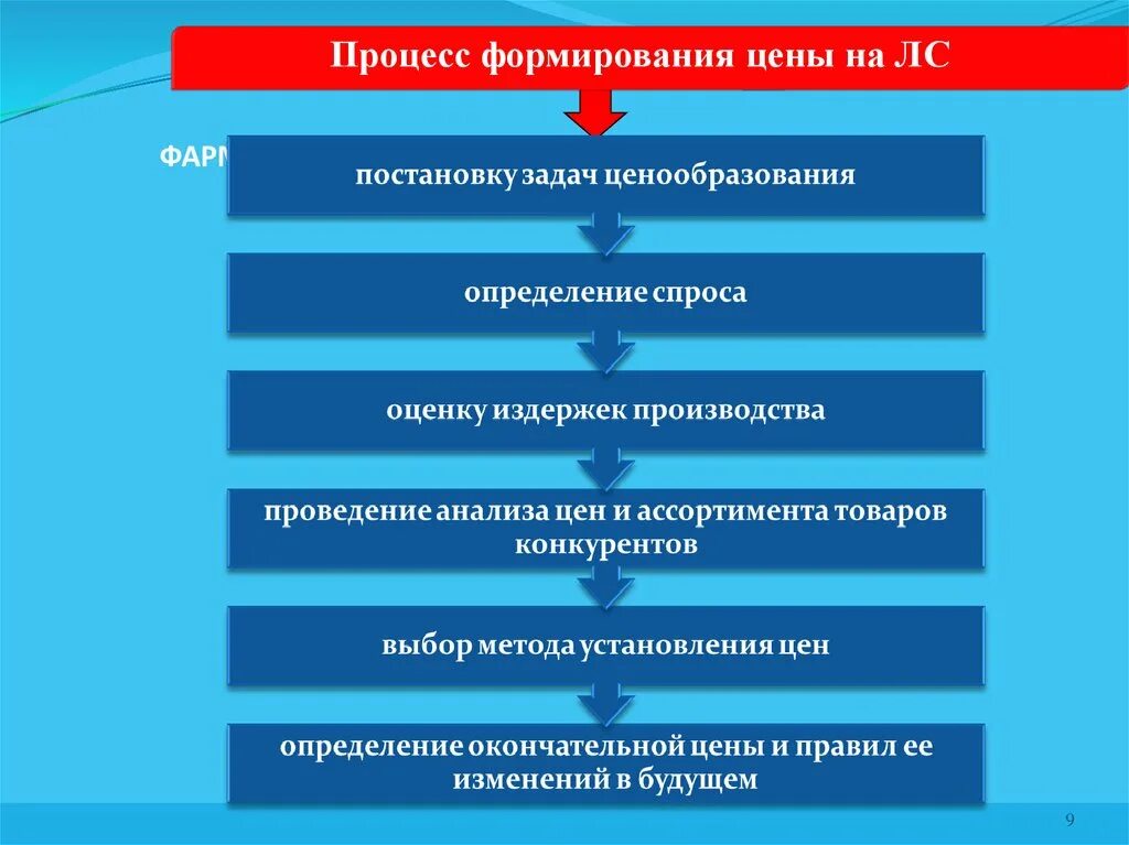 Ценообразование на товары аптечного ассортимента. Процесс ценообразования. Основы ценообразование в аптечных. Порядок ценообразования на товары аптечного ассортимента.