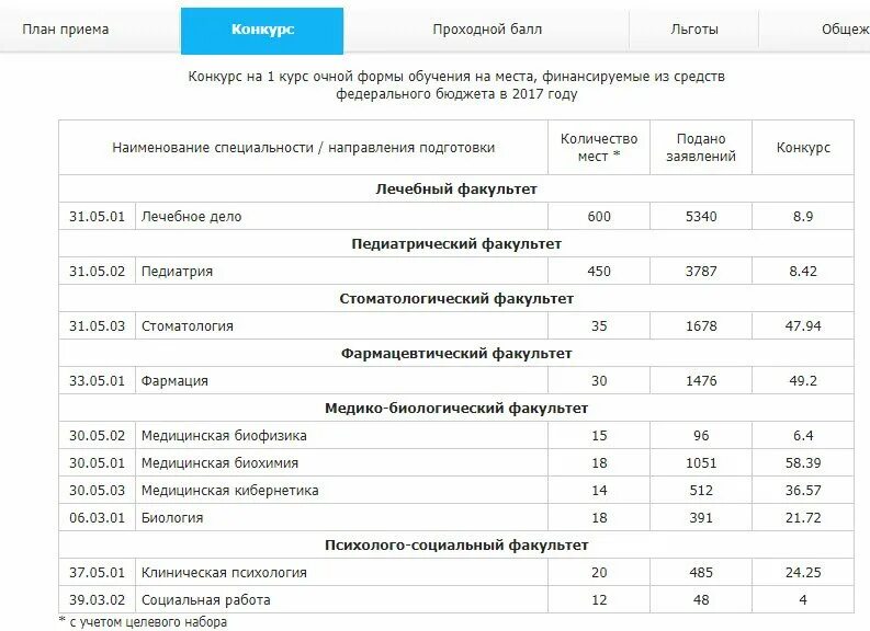 Сзгму им. Мечникова санкт петербург проходной балл. Институты санкт-петербург перечень. Северо-западный медицинский университет им мечникова проходной балл. Рудн университет медицинский факультет проходной балл.