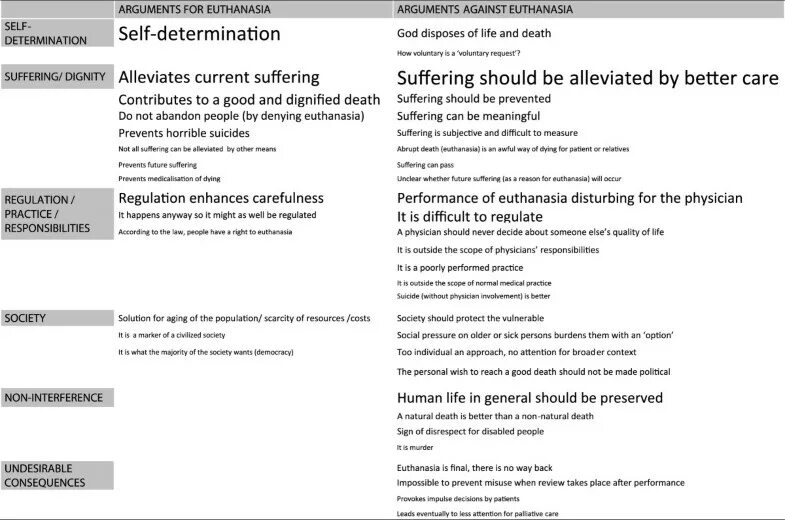 Arguments for and against. Euthanasia against. Arguments against euthanasia. Mercy Killing for and against. Which of the following arguments is against advertisements.