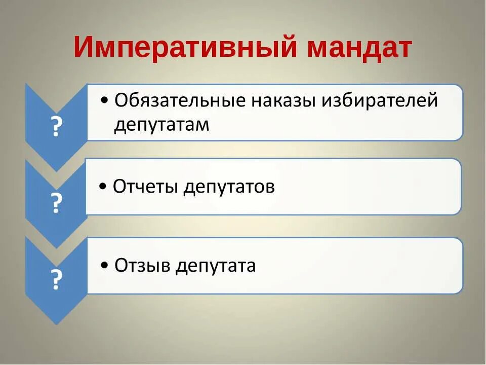 Императивный мандат. Императивный мандат депутата. Наказы избирателей. Депутатский мандат виды. Мандат избирательное право