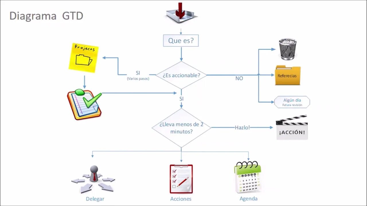 Getting the right things done. Gtd планирование схема. метод gtd (getting things done). схема gtв. gtd задачи.