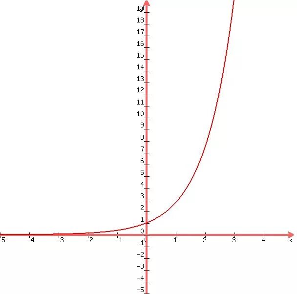 Y e 3x 3 5. График функции y=e^x. График функции y=e^x/x. График функции e в степени x. Функция е в степени х.