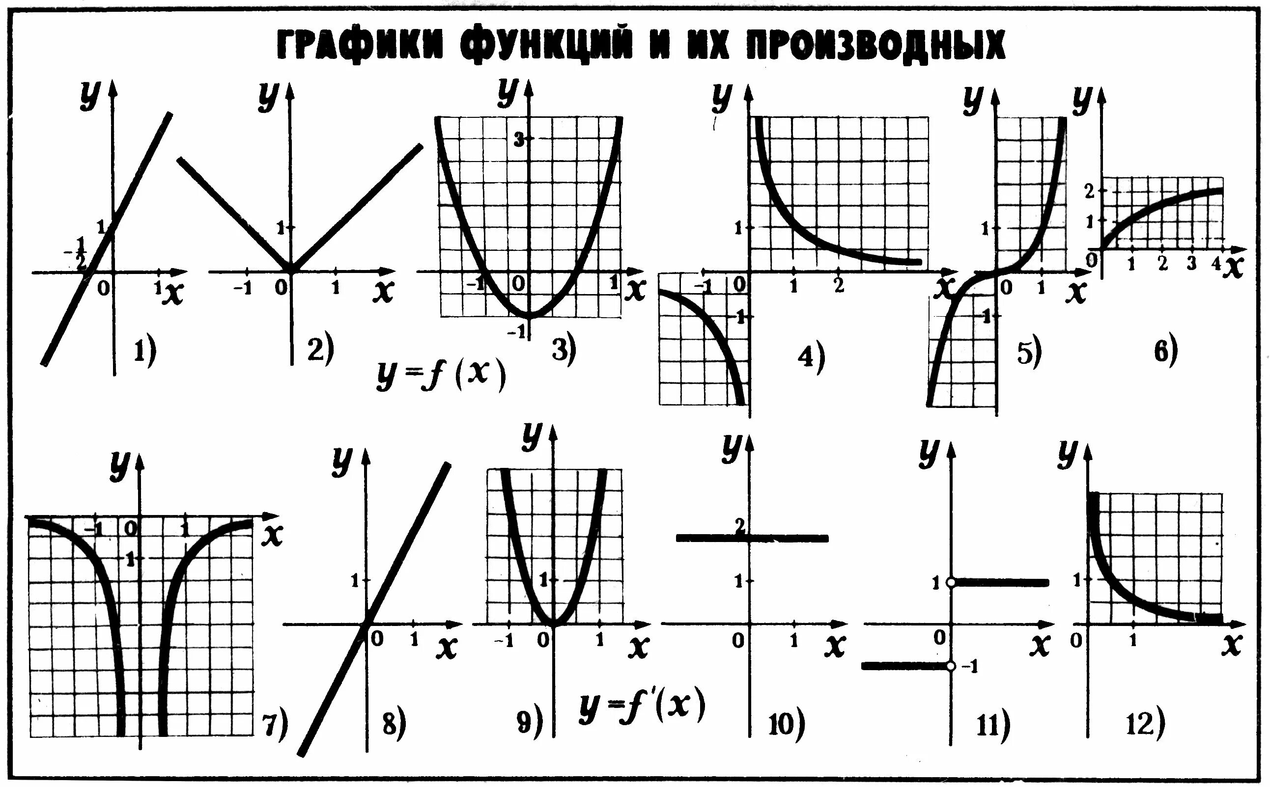 Графики функций. Графики различных функций. Графики функций и формулы. Графики функций и их производные.