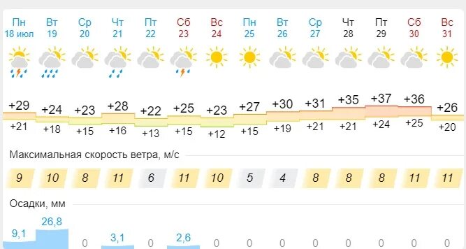 Гисметео самарская область на 3 дня. Гисметео Самара. Погода в Самаре. Самара климат. Прогноз ветер Самара.