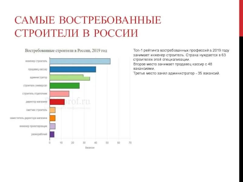 Насколько востребованы. Востребованные профессии. Востребованность профессии. Самые востребованные профессии. Самые востребованные профессии в России диаграмма.