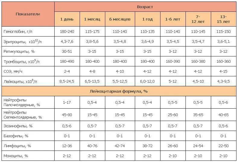Гемоглобин 6 месяцев. Нормы показателей клинического анализа крови у детей. Норма показателей исследования крови у детей. Нормы общего анализа крови у детей по возрастам таблица. Тромбоциты у ребенка 1.5 года норма.