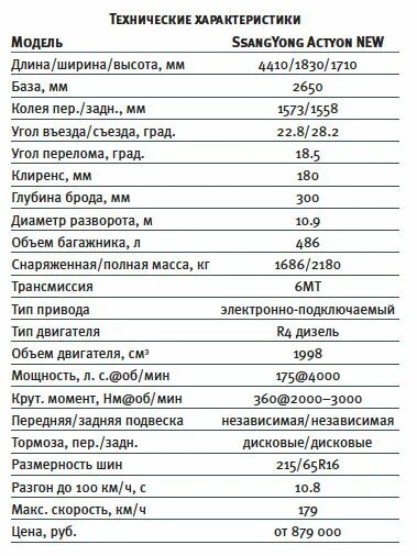 Саньенг расход топлива. Kyron 2.3 бензин технические характеристики. Технические характеристики Санг енг Актион. Саньенг Актион технические характеристики. Машина SSANGYONG Actyon технические характеристики.