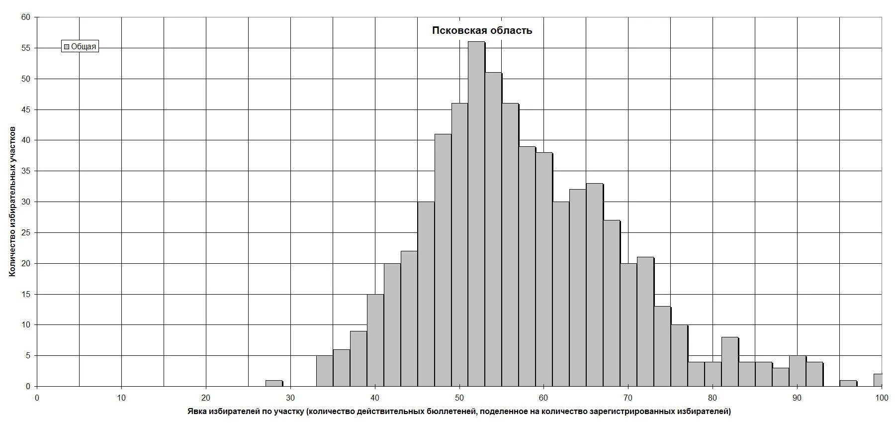 Нормальное распределение гаусса. График нормального распределения. Кривая нормального распределения гаусса. Гистограмма статистического распределения. Диаграмма роста человека.