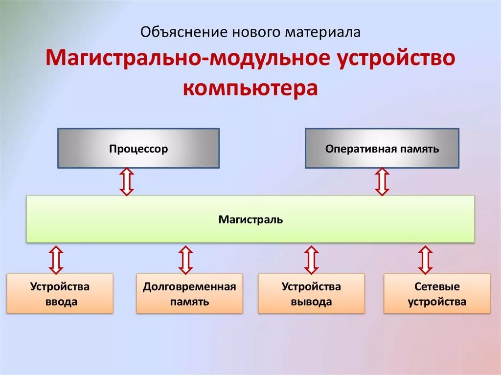 Магистрально-модульное устройство ПК схема. Магистрально-модульный принцип организации компьютера. Схема магистрально-модульный принцип построения компьютера. Магистрально-модульная организация компьютера (схема). Принципы построения памяти