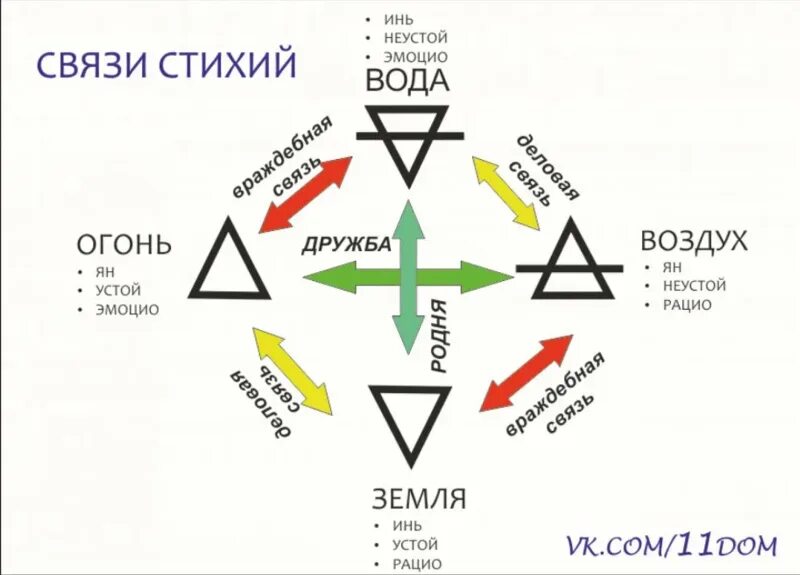 Вода и воздух совместимость. Символы огня воды земли и воздуха. Взаимодействие стихий. Обозначение стихий. Схема стихий.