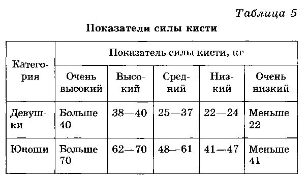 Норма сжатия. Кистевой динамометр нормативы для женщин. сила сжатия кисти норма у мужчин. норма силы сжатия кисти у женщин. сила мышц кисти норма у мужчин.