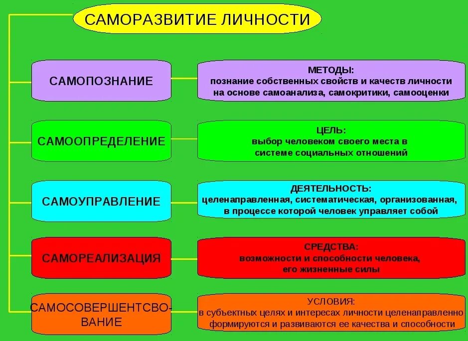 Самопознание в психологии. Саморазвитие личности. Саморазвитие и самореализация личности. Виды саморазвития. Личностное самосовершенствование.