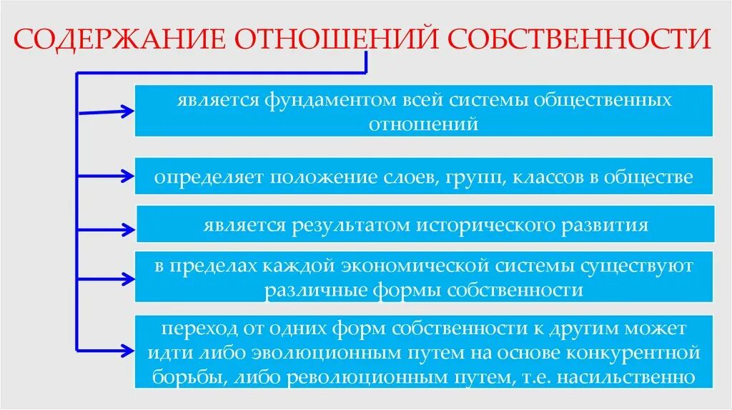 Содержание отношений собственности. Правоотношения собственности содержание. Отношения собственности в экономике. Содержание право собственности является