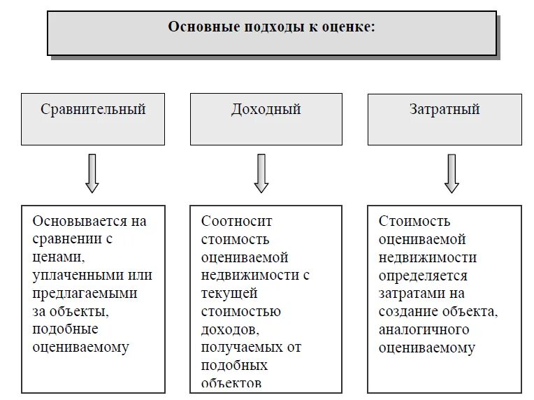 Современный подход к оценке. Сравнительный доходный и затратный подходы к оценке недвижимости. подходы и методы оценки недвижимости. подходы к оценке недвижимости схема. 3 подхода к оценке недвижимости.