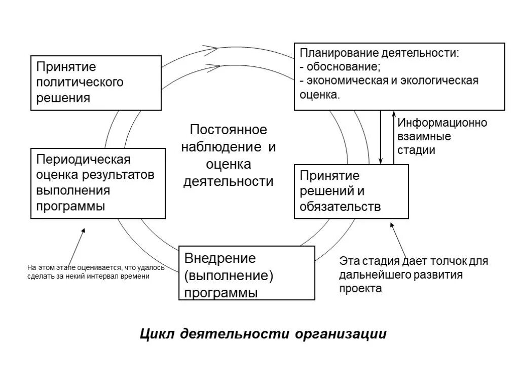 Цикл деятельности организации