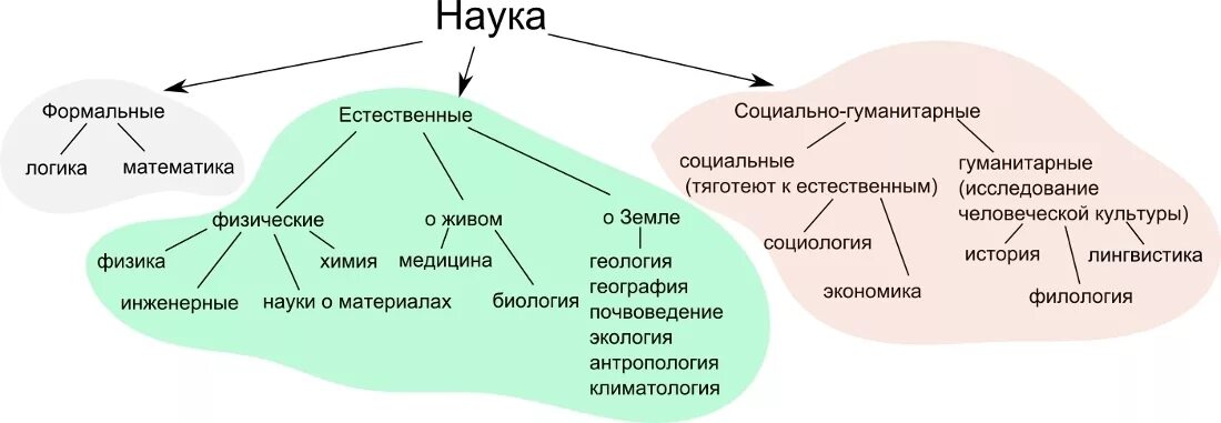 В определенных направлениях то есть