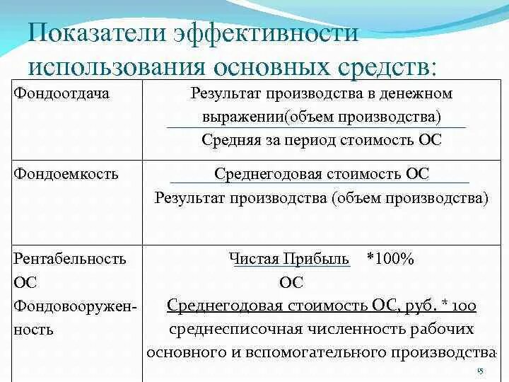 Организация анализа эффективности использования основных