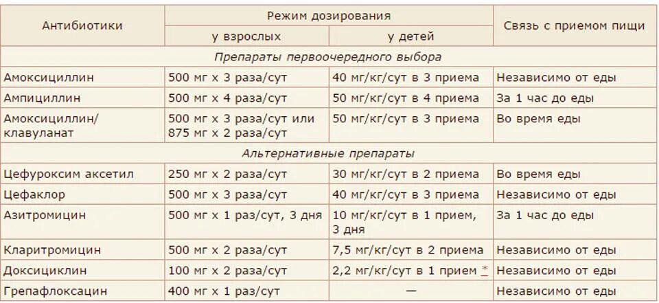 Когда нужно давать антибиотик