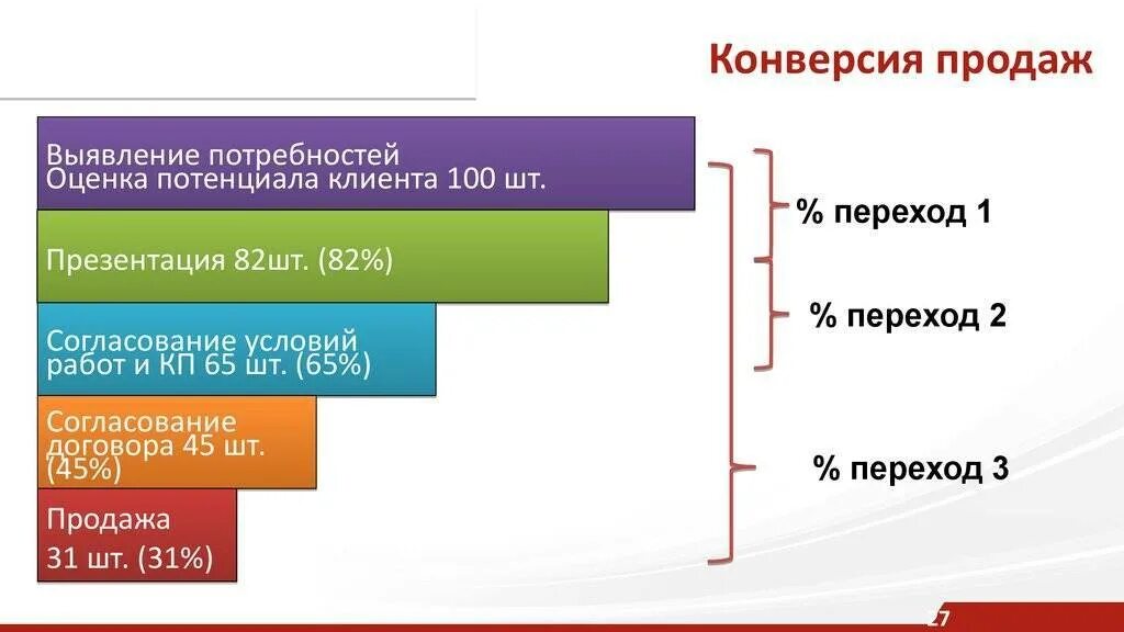 Что такое конверсия сайта. Конверсия продаж. показатели конверсии в продажах. коэффициент конверсии в продажах. конверсия в розничной торговле.