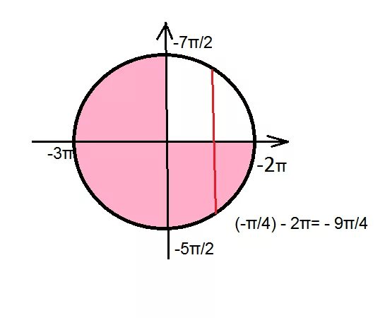 1 1 x 0 2π. 7π/2. 2π/4. 2π; 7π 2   .. Еэл= 2π.