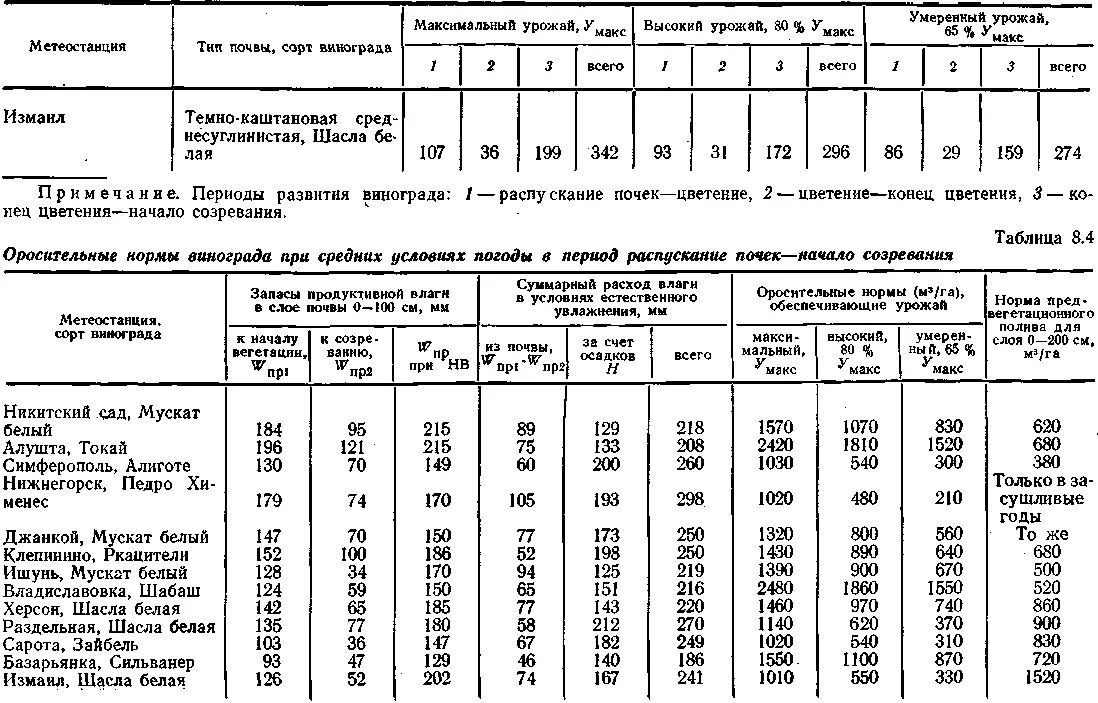 Таблица нормы посадки картофеля. Сколько кустов винограда на 1 га можно посадить. Расход посадочного материала картофеля на 1 га. Средняя урожайность с куста клубники. Сколько кустов на 1 га.