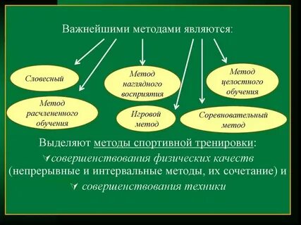 Целостно расчлененный метод обучения