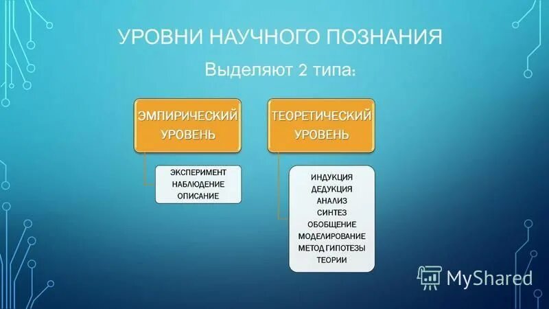 2 уровни научного знания. Два уровня познания. Выделяют 2 уровня научного познания. Научное познание план.