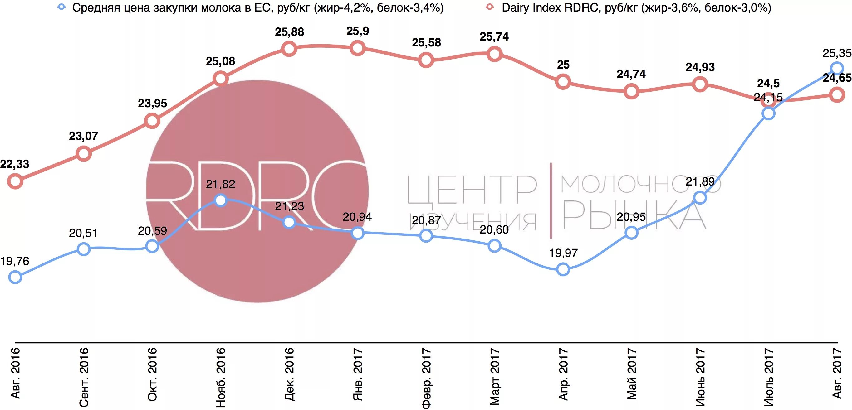 Молоко средняя стоимость. Сколько стоит литр сметаны. Сколько сейчас стоит литр молока. Сколько стоит литр молока. Сколько стоит молоко.
