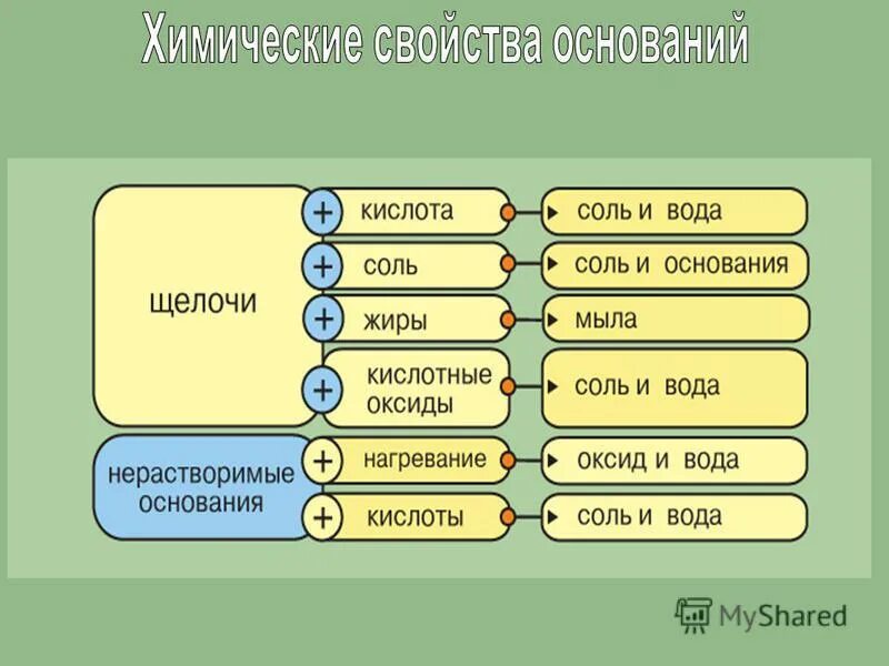 Fe2o3 основные или кислотные