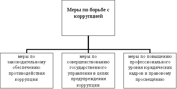 Основные меры противодействия коррупции схема. Борьба с коррупцией схема. Причины коррупции. Борьба с коррупцией в России схема. Коррупция в государственной власти борьба