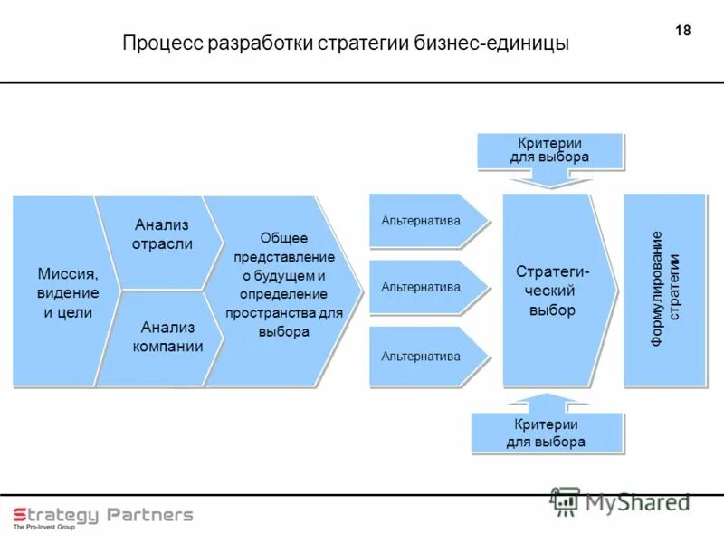 Стратегия развития предпринимательства. Разработка бизнес стратегии. Процесс разработки стратегии. Разработка стратегии продаж компании. Стратегия бизнес проекта.