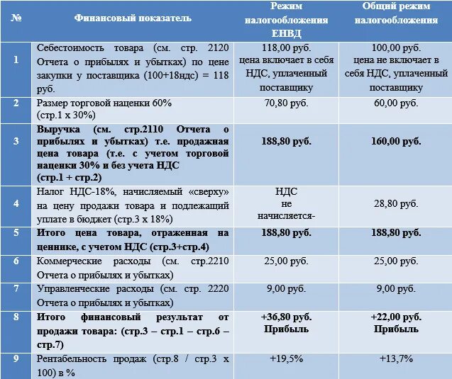 Специальные налоговые режимы схема. Общий налоговый режим. Режим налогообложения осно. Общая система налогообложения для ооо с ндс. Упрощённая система налогообложения.