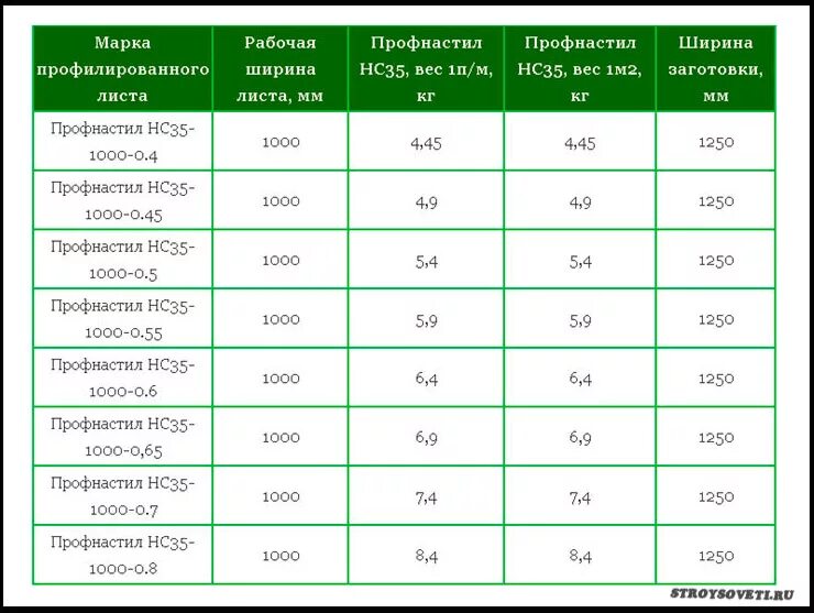 Вес оцинкованного профлиста 6м. Профлист НС 35 вес. Профлист для кровли нс35 вес 1м2. Вес листа профилированного нс35. Вес 1 ру