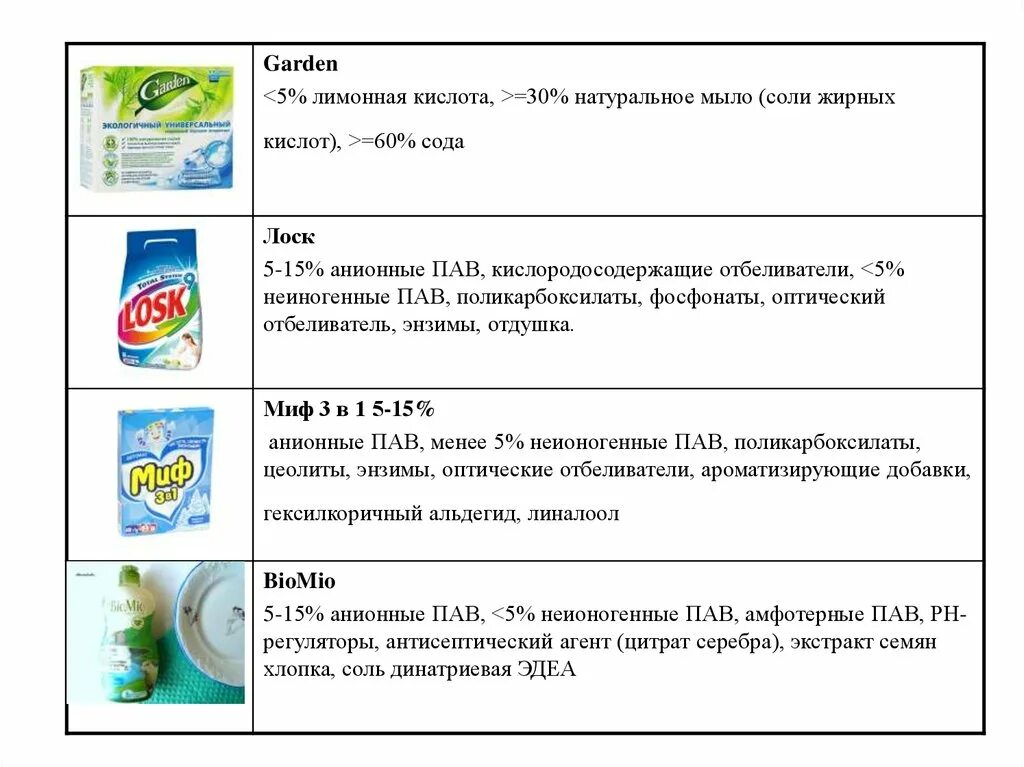 Неионогенное поверхностно-активное вещество. Что такое пав в стиральном порошке. Неионогенные пав в моющих средствах. Неионогенный пав порошок. Пав в моющих средствах