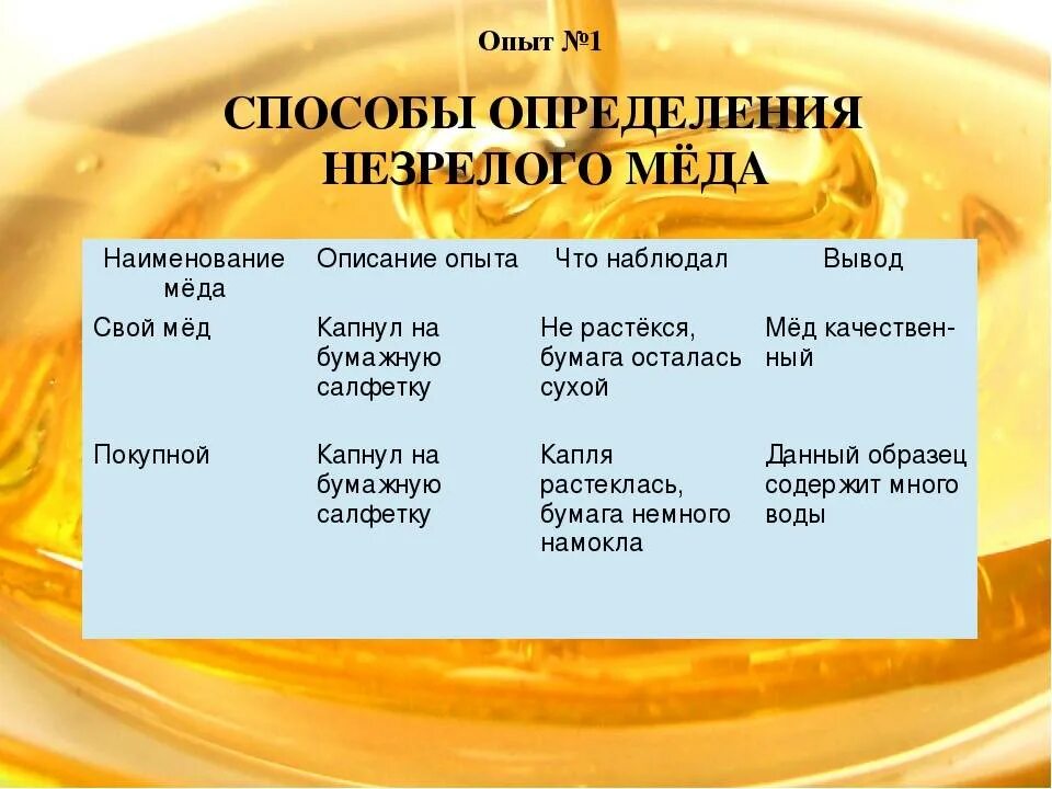 Качество меда таблица. Методы определения качества меда. Способы исследования качества меда. Качество пчелиного меда.