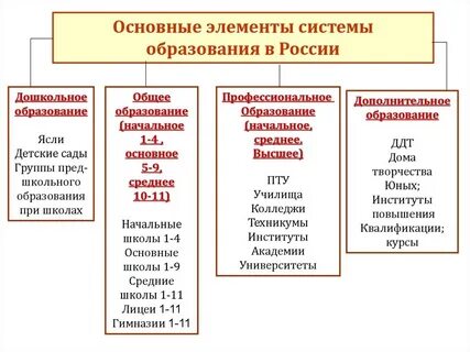 Ступени общего образования это