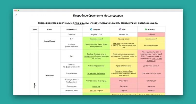 Таблица мессенджеров. Сравнительный анализ мессенджеров. Сравнительная таблица мессенджеров. Сравнительная характеристика мессенджеров. Таблица сравнение месендж.