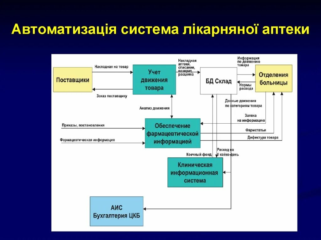 Срок хранения накладных в аптеке