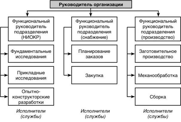 Функциональное руководство организацией. Функциональная организационная структура НИОКР. Организационная структура НИОКР. Организационная структура научно-производственного предприятия. Структура предприятия НИОКР.