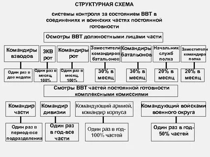 Периодичность контроля технического состояния