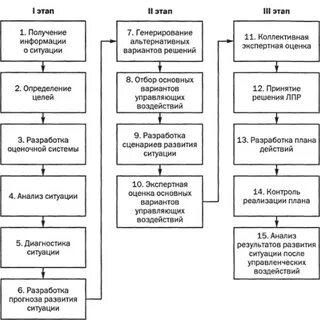 Этапы процесса разработки решения