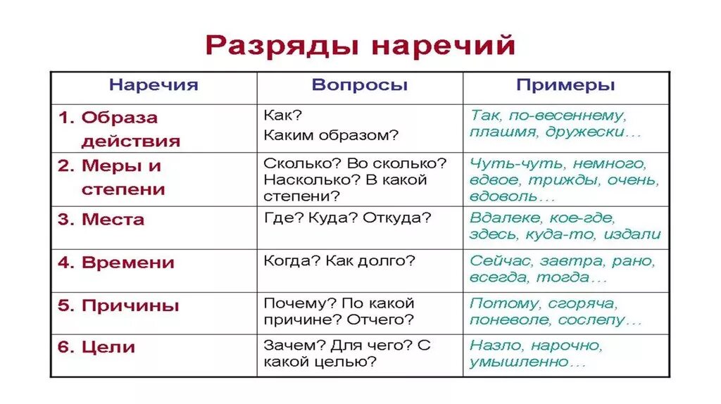 Наречия направления действия