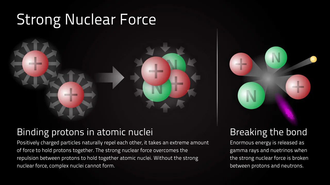 Force bind. Strong nuclear force. nucleus в ядерной физике. молекула атом ядро протон кварк. строение атома кварки.