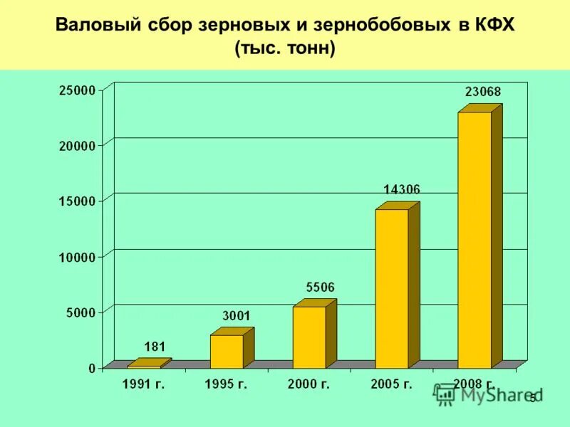 Валовой сбор это