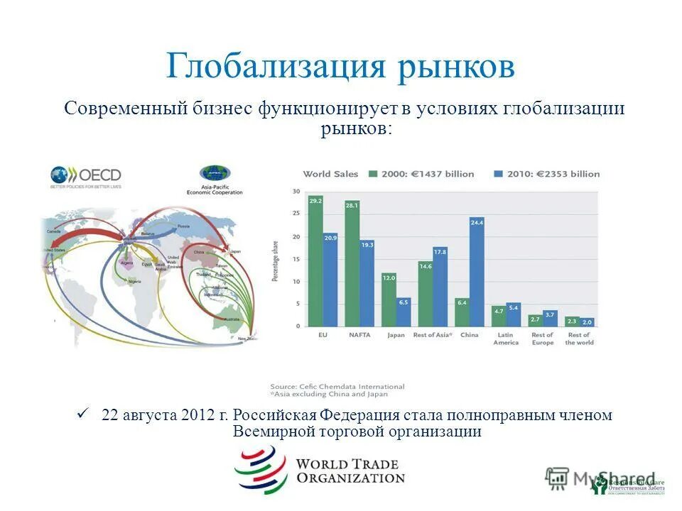 Мировой рынок. Внешнеэкономическая деятельность. Глобализация мировые рынки. Глобализация мировые рынки. Глобализация мирового хозяйства.