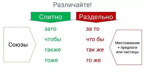 Союз Слитное написание союзов. Слитное и раздельное написание союзов также тоже чтобы. Слитное и раздельное написание союзов также тоже чтобы зато. Союзы также тоже чтобы зато пишутся. Также тоже зато примеры