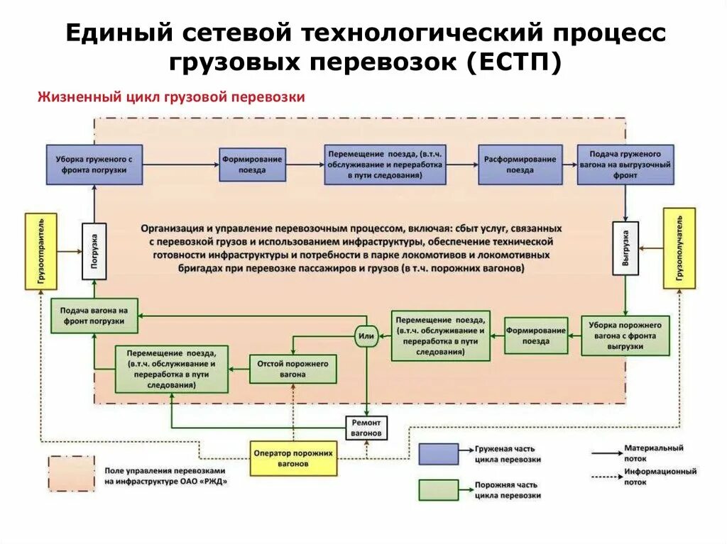 Осуществление технологического работ. Схема процесса перевозки груза. Схема организации перевозки грузов ЖД транспортом. Схема организации перевозок грузовых. План организации грузовых перевозок.