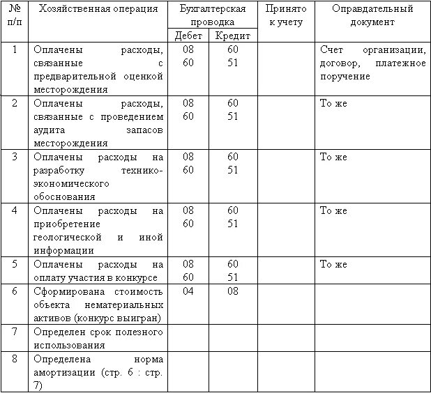 Справка к бухгалтерской проводке. Бухгалтерская справка амортизация. Бух справка по расчету себестоимости. Принят к учету НМА проводка. Учет нематериальных активов проводки